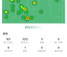 C罗全场数据:1次助攻,6脚射门1脚射正,2次过人&7次对抗5次成功