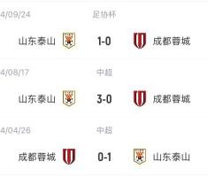 出了什么问题？泰山上赛季三杀蓉城&amp;1球未丢，今天主场0-3完败